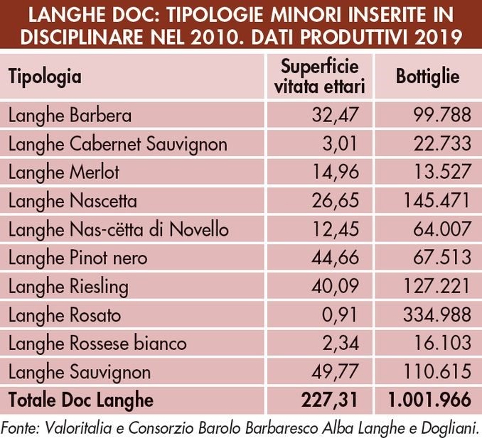 De evolutie van DOC wijnen in Langhe