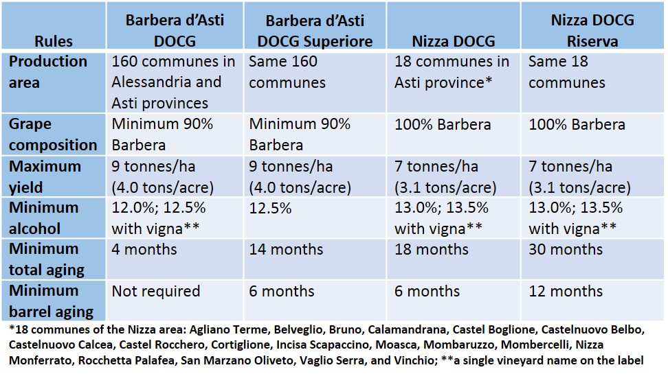 NIZZA DOCG,  de Vip van de Barbera